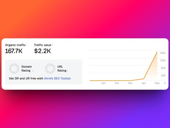 Organic traffic growth chart showing increasing SEO performance over time