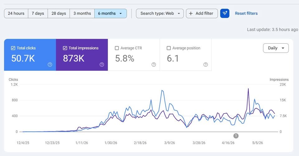 Google Search Console performance report showing clicks, impressions, CTR and position