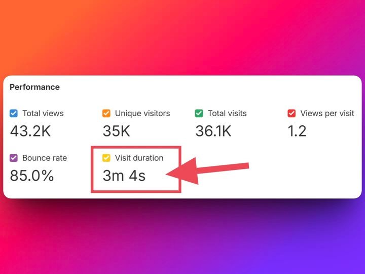 Website analytics performance dashboard showing views, visits, bounce rate and visit duration